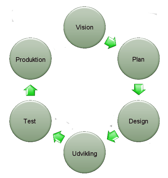 Udviklings cyklus